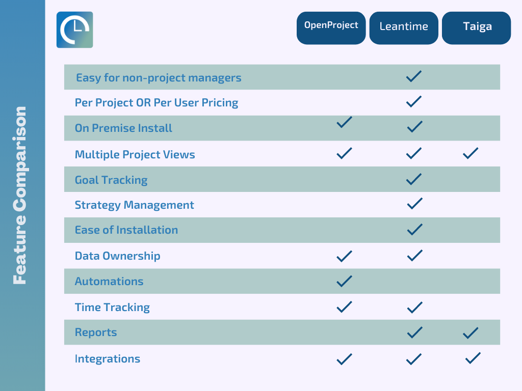 Leantime Comparison