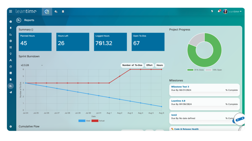 Image shows Leantime reports with an example of a sprint burndown